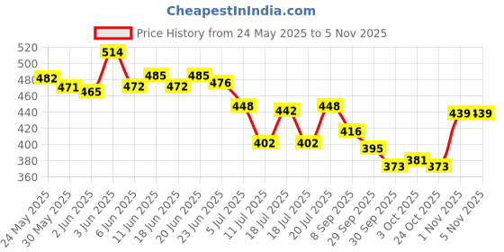 flipkart.com yardley london Country Breeze DWP Perfume Eau de Toilette-100 ml yardley london Price History Graph from 24 May 2025 to 4 Nov 2025