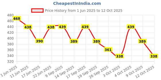 flipkart.com yardley london Country Breeze Perfumed Spray Eau de Cologne-100 ml yardley london Price History Graph from 1 Jun 2025 to 12 Oct 2025