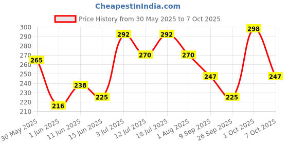 flipkart.com yardley london Deodorant Deodorant Roll-on - For Men yardley london Price History Graph from 30 May 2025 to 7 Oct 2025