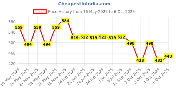 flipkart.com yardley london Deodorants combo No-31 Combo Set yardley london Price History Graph from 16 May 2025 to 6 Oct 2025