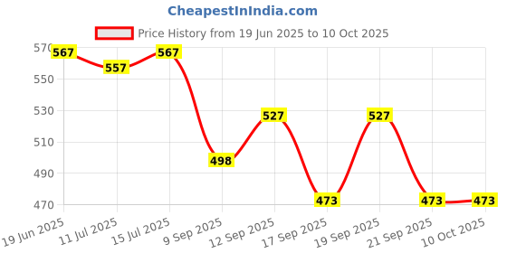 flipkart.com yardley london Deodorants combo No-32 Combo Set yardley london Price History Graph from 19 Jun 2025 to 9 Oct 2025