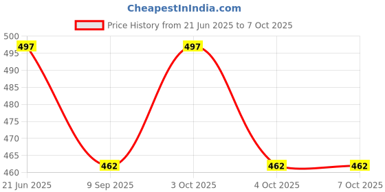 flipkart.com yardley london Deodorants combo No-34 Combo Set yardley london Price History Graph from 21 Jun 2025 to 7 Oct 2025