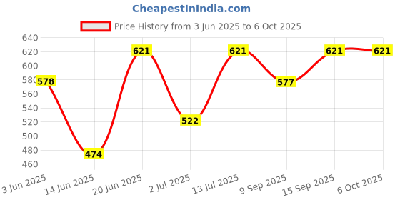 flipkart.com yardley london Deodorants combo No-36 Combo Set yardley london Price History Graph from 3 Jun 2025 to 6 Oct 2025