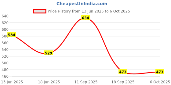 flipkart.com yardley london Deodorants combo No-37 Combo Set yardley london Price History Graph from 13 Jun 2025 to 6 Oct 2025