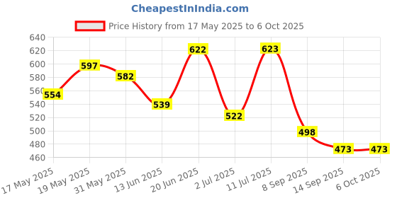 flipkart.com yardley london Deodorants combo No-39 Combo Set yardley london Price History Graph from 17 May 2025 to 6 Oct 2025