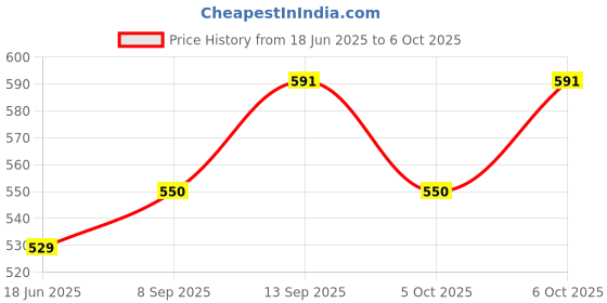 flipkart.com yardley london Deodorants combo No-71 Combo Set yardley london Price History Graph from 18 Jun 2025 to 5 Oct 2025