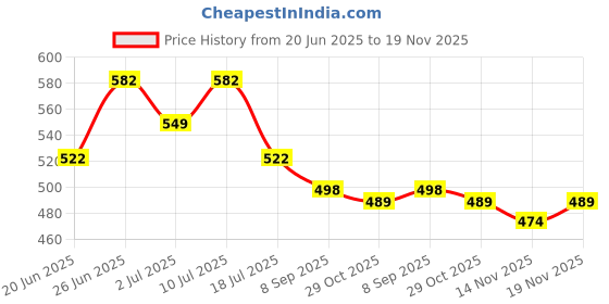 flipkart.com yardley london Deodorants combo No-72 Combo Set yardley london Price History Graph from 20 Jun 2025 to 19 Nov 2025