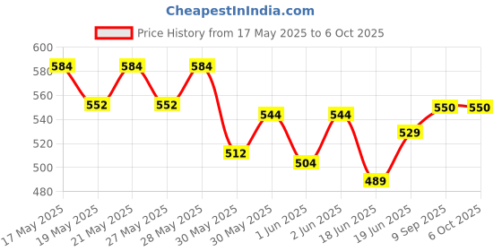 flipkart.com yardley london Deodorants combo No-73 Combo Set yardley london Price History Graph from 17 May 2025 to 5 Oct 2025