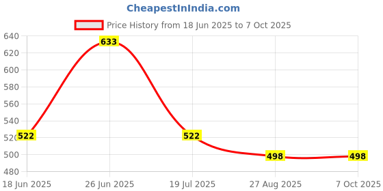flipkart.com yardley london Deodorants combo No-76 Combo Set yardley london Price History Graph from 18 Jun 2025 to 7 Oct 2025