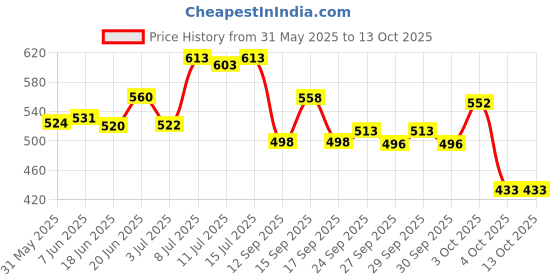 flipkart.com yardley london Deodorants combo No-77 Combo Set yardley london Price History Graph from 31 May 2025 to 12 Oct 2025