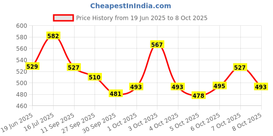 flipkart.com yardley london Deodorants combo No-84 Combo Set yardley london Price History Graph from 19 Jun 2025 to 8 Oct 2025