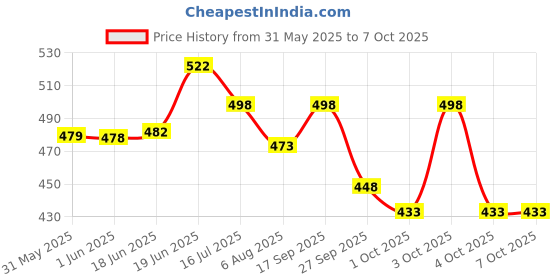 flipkart.com yardley london Deodorants combo No-85 Combo Set yardley london Price History Graph from 31 May 2025 to 6 Oct 2025