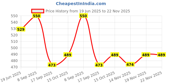flipkart.com yardley london Deodorants combo No-87 Combo Set yardley london Price History Graph from 19 Jun 2025 to 22 Nov 2025
