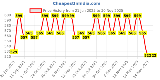flipkart.com yardley london Deodorants combo No-89 Gift SetCombo Set yardley london Price History Graph from 21 Jun 2025 to 29 Nov 2025