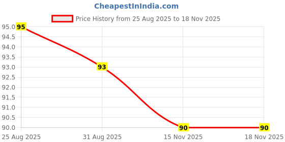flipkart.com yardley london Elegance Deodorant Refreshing Floral Scent Body Spray - For Men yardley london Price History Graph from 25 Aug 2025 to 15 Nov 2025