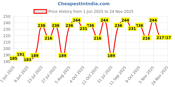 flipkart.com yardley london Elegance with Aloe Vera After Shave Lotion for Men yardley london Price History Graph from 1 Jun 2025 to 23 Nov 2025