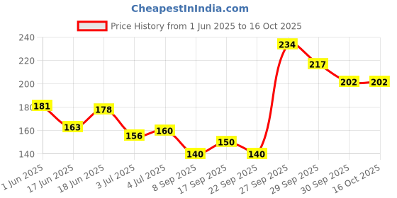 flipkart.com yardley london English Blossom Anti-Perspirant With 48-Hour Active Sweat Protection Deodorant Roll-on - For Women yardley london Price History Graph from 1 Jun 2025 to 16 Oct 2025
