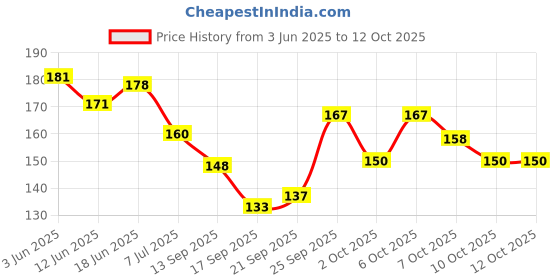 flipkart.com yardley london English Blossom Anti Perspirantref Refreshing Deodorant Roll On Deodorant Roll-on - For Women yardley london Price History Graph from 3 Jun 2025 to 12 Oct 2025