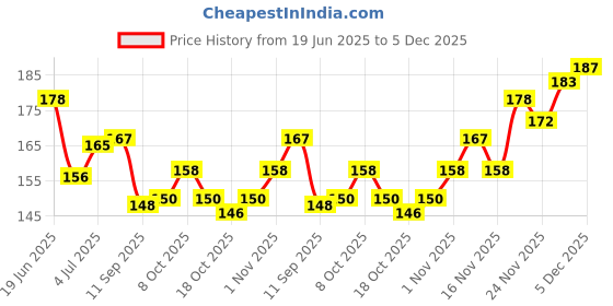 flipkart.com yardley London English Blossom Deodorant Roll On 50ml pack*1 Deodorant Roll-on - For Women yardley Price History Graph from 19 Jun 2025 to 5 Dec 2025