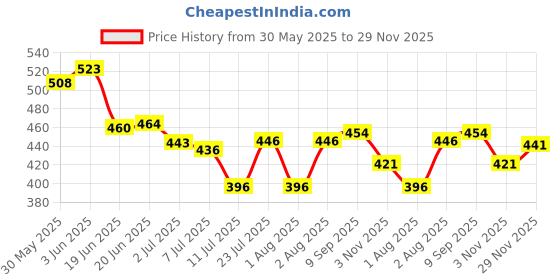 flipkart.com yardley london English Lavender 150ML Each (Pack of 3) Body Spray - For Women yardley london Price History Graph from 30 May 2025 to 29 Nov 2025