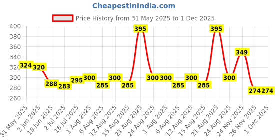 flipkart.com yardley london English Lavender and English Lavender Combo Set yardley london Price History Graph from 31 May 2025 to 1 Dec 2025
