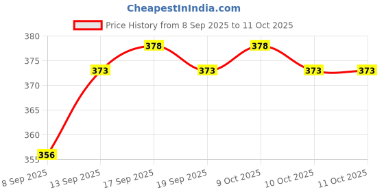 flipkart.com yardley london English Lavender Anti Perspirantref Refreshing 130ML Deodorant Roll-on - For Women yardley london Price History Graph from 8 Sep 2025 to 10 Oct 2025