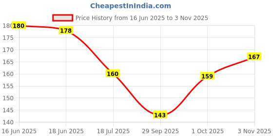flipkart.com yardley London English Lavender Deodorant Roll On 50ml pack 1 Deodorant Roll-on-For Women yardley Price History Graph from 16 Jun 2025 to 3 Nov 2025