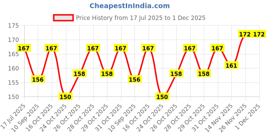 flipkart.com yardley London English Lavender Deodorant Roll On 50ml pack-1 Deodorant Roll-on-For Women yardley Price History Graph from 17 Jul 2025 to 30 Nov 2025