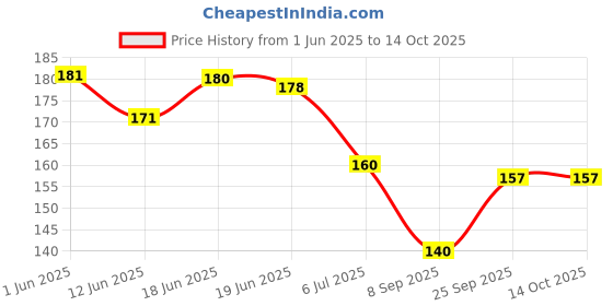 flipkart.com yardley London English Lavender Deodorant Roll On 50ml pack of 1 Deodorant Roll-on-For Women yardley Price History Graph from 1 Jun 2025 to 14 Oct 2025