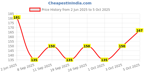 flipkart.com yardley London English Lavender Deodorant Roll On 50ml pack.1 Deodorant Roll-on - For Women yardley Price History Graph from 2 Jun 2025 to 5 Oct 2025