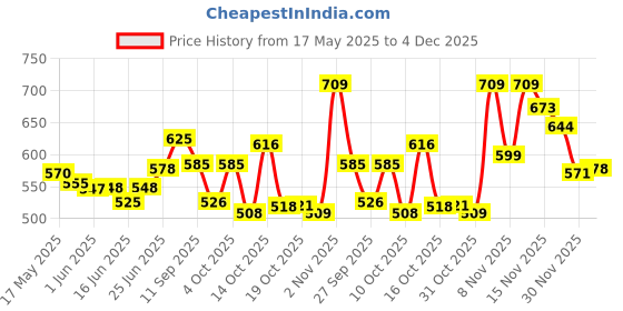 flipkart.com yardley london English Lavender, Royal Bouquet and English Blossom Roll On Pack Of 3 Deodorant Roll-on-For Women yardley london Price History Graph from 17 May 2025 to 4 Dec 2025