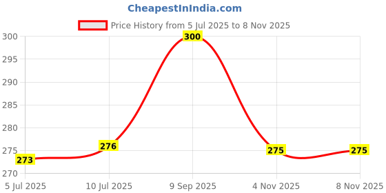 flipkart.com yardley london English Rose Deodorant 150ml Each Pack of 2 Body Spray - For Women yardley london Price History Graph from 5 Jul 2025 to 7 Nov 2025