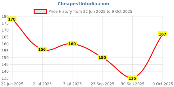 flipkart.com yardley London English Rose Deodorant Roll On 50ml pack_1 Deodorant Roll-on - For Women yardley Price History Graph from 22 Jun 2025 to 9 Oct 2025