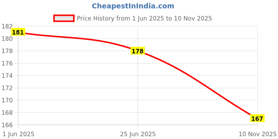 flipkart.com yardley London Gentleman Classic Deodorant Roll On 50ml pack 1 Deodorant Roll-on-For Men yardley Price History Graph from 1 Jun 2025 to 10 Nov 2025