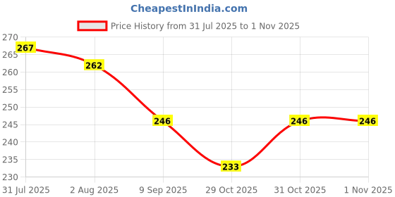 flipkart.com yardley london GENTLEMAN CLASSIC Deodorant Spray - For Men yardley london Price History Graph from 31 Jul 2025 to 30 Oct 2025