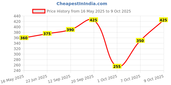 flipkart.com yardley london Gentleman Classic Deodorizing Talcum Powder for Men yardley london Price History Graph from 16 May 2025 to 9 Oct 2025