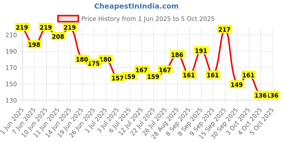flipkart.com yardley london Gentleman Classic With 48H Long Lasting Scent Deodorant Roll-on-For Men yardley london Price History Graph from 1 Jun 2025 to 4 Oct 2025