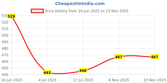 flipkart.com yardley london Gentleman Deodorant Spray - For Men yardley london Price History Graph from 16 Jun 2025 to 13 Nov 2025