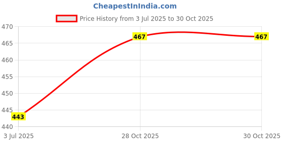 flipkart.com yardley london Gentleman Urbane Deo Deodorant Spray - For Men yardley london Price History Graph from 3 Jul 2025 to 30 Oct 2025