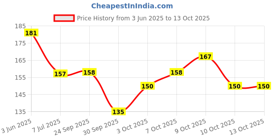 flipkart.com yardley london Gentleman Urbane Long lasting Deodorant Roll-On Anti-Perspirant Deodorant Roll-on-For Men yardley london Price History Graph from 3 Jun 2025 to 13 Oct 2025