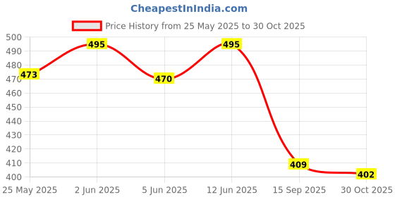 flipkart.com yardley london Gold After Shave With Aloe Vera (Pack of 2) yardley london Price History Graph from 25 May 2025 to 30 Oct 2025