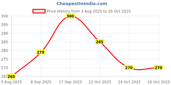 flipkart.com yardley london Gold Deo 150ml, Gentleman Aviator EDP 30 ml Perfume Body Spray - For Men yardley london Price History Graph from 3 Aug 2025 to 26 Oct 2025