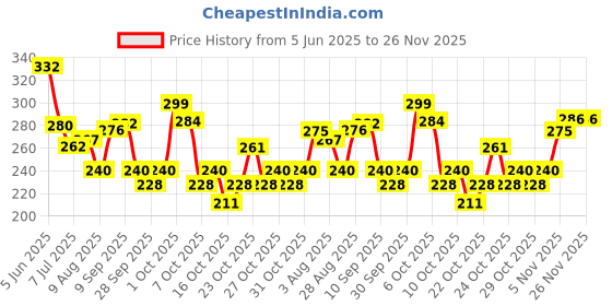 flipkart.com yardley london Imperial Jasmine and English Lavender 150ML Each (Pack of 2) Body Spray-For Women yardley london Price History Graph from 5 Jun 2025 to 25 Nov 2025