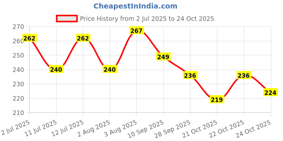 flipkart.com yardley London Imperial Sandalwood Body Spray 150ML pack-2 Body Spray - For Women yardley Price History Graph from 2 Jul 2025 to 22 Oct 2025