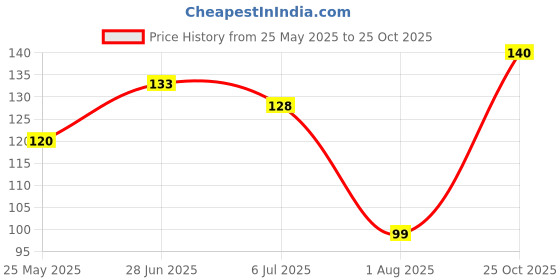 flipkart.com yardley london Kents Lavender Spray yardley london Price History Graph from 25 May 2025 to 25 Oct 2025