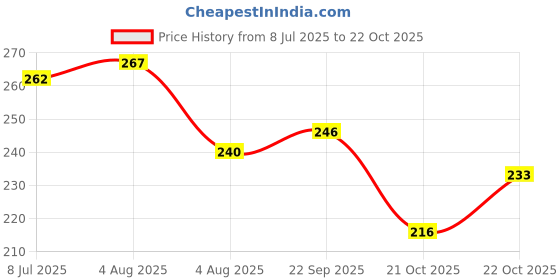 flipkart.com yardley LONDON LAVENDER DEO EACH 150ML PACK OF 2 Body Spray - For Women yardley Price History Graph from 8 Jul 2025 to 22 Oct 2025