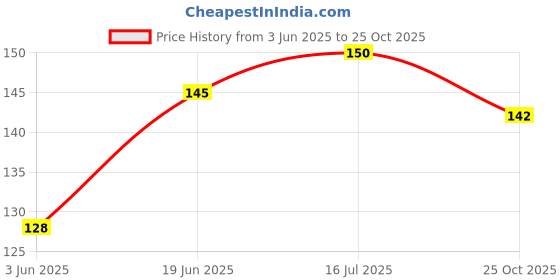 flipkart.com yardley london London Love Spray yardley london Price History Graph from 3 Jun 2025 to 25 Oct 2025