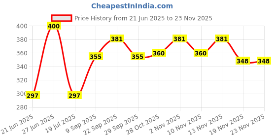 flipkart.com yardley london London Mist and Jasmine Combo Set yardley london Price History Graph from 21 Jun 2025 to 22 Nov 2025
