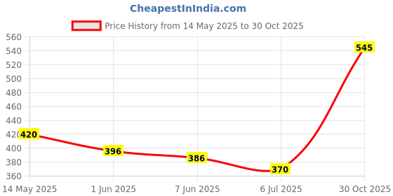 flipkart.com yardley london London Mist Floral Scent Daily Wear Perfume-100 ml yardley london Price History Graph from 14 May 2025 to 30 Oct 2025