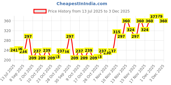 flipkart.com yardley london London Mist Floral Scent Daily Wear Perfume - 50 ml yardley london Price History Graph from 13 Jul 2025 to 3 Dec 2025